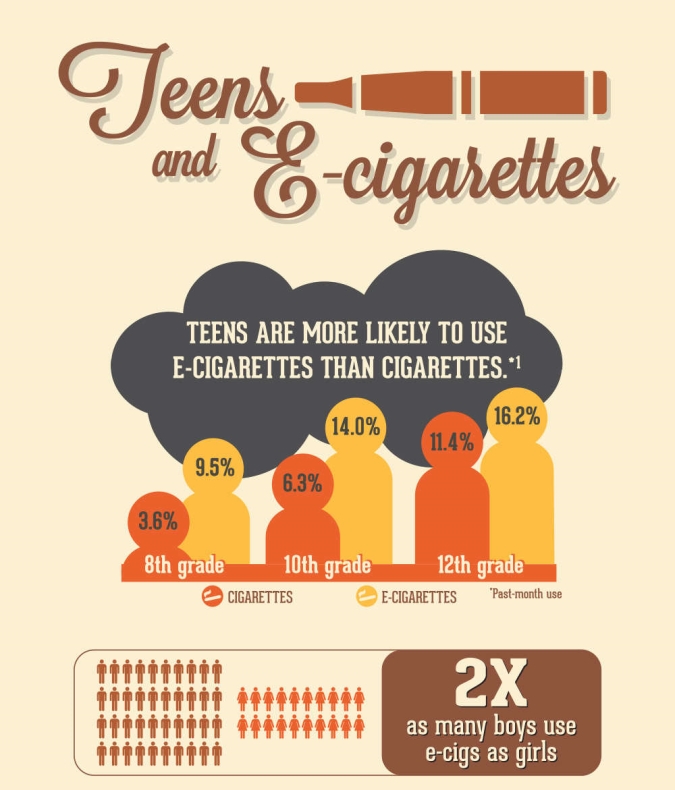 Teens are more likely to use e-cigarettes than cigarettes